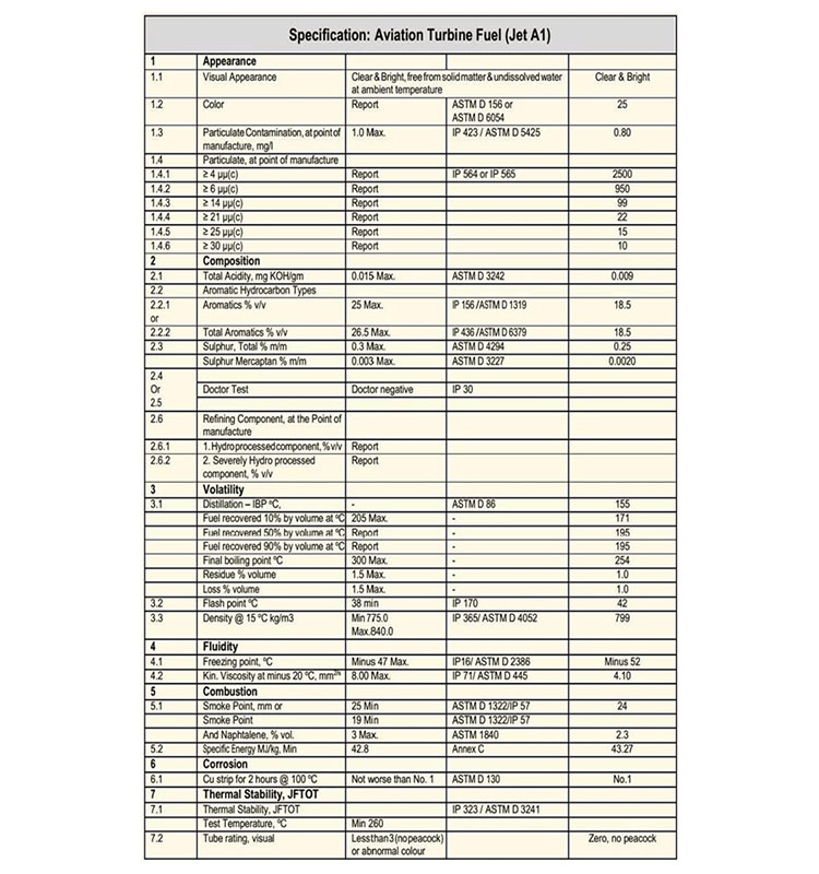 Aviation turbine fuel specification