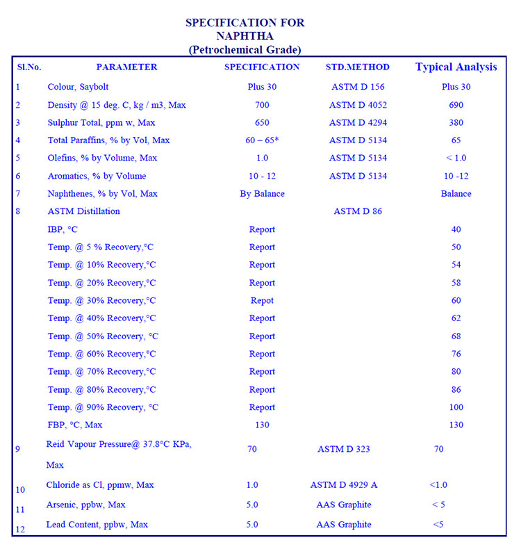 Specification for naptha